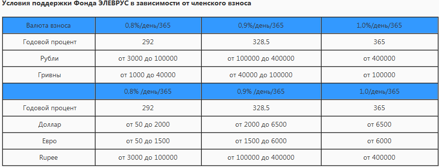 6 4 годовых. 1 Процент от 100000 рублей. 6 Процентов годовых. 5 Процентов годовых от 100000. 7 Процентов годовых от 100000.